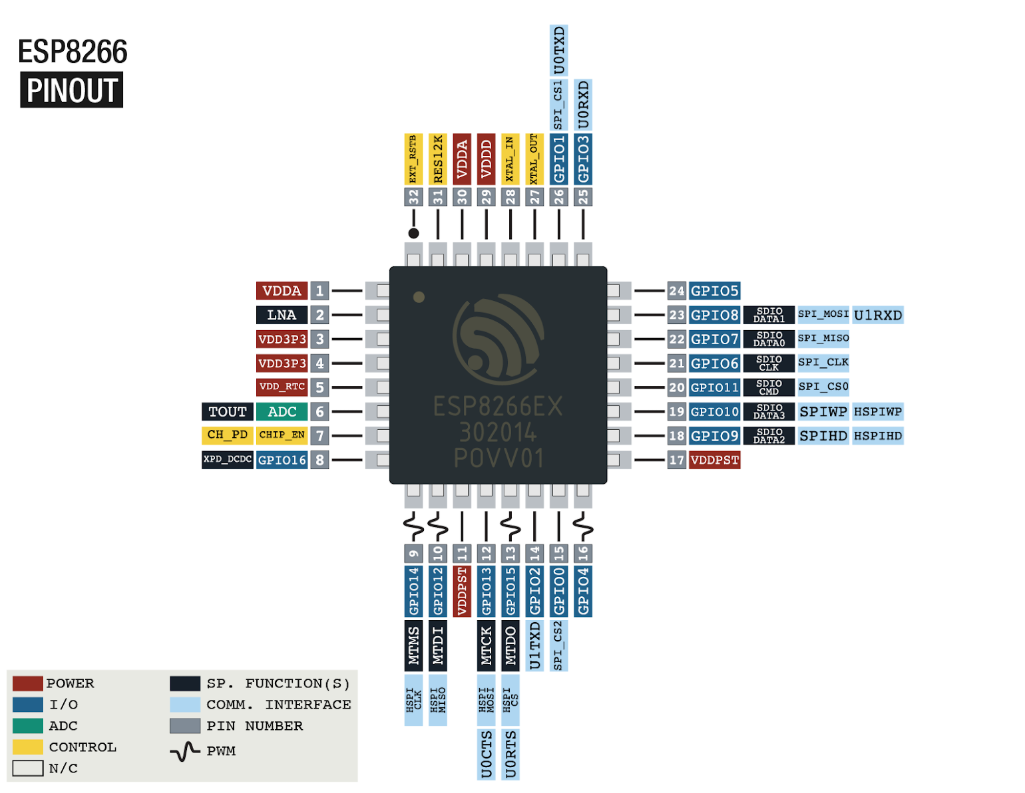 ESP8266 pinout
