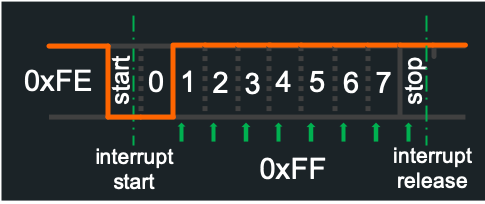 Frame 0xFE incorrectly read to 0xFF