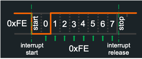 Frame 0xFE correctly read